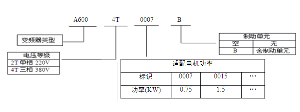 A600型高性能矢量控制变频器型号说明