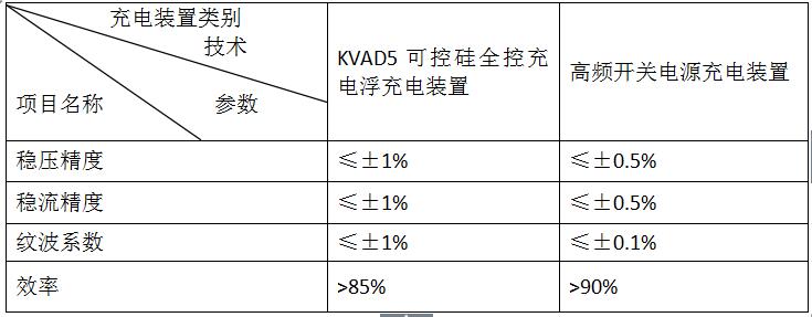   GZDW系列高频开关直流屏技术参数