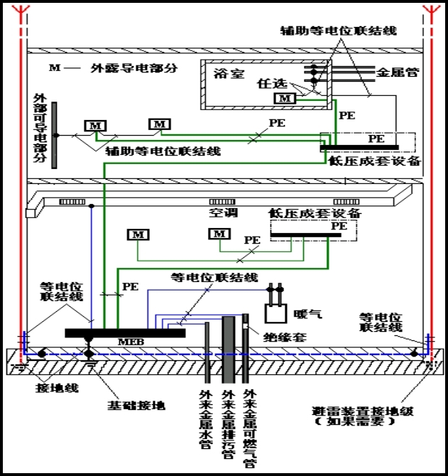 局部等电位连接