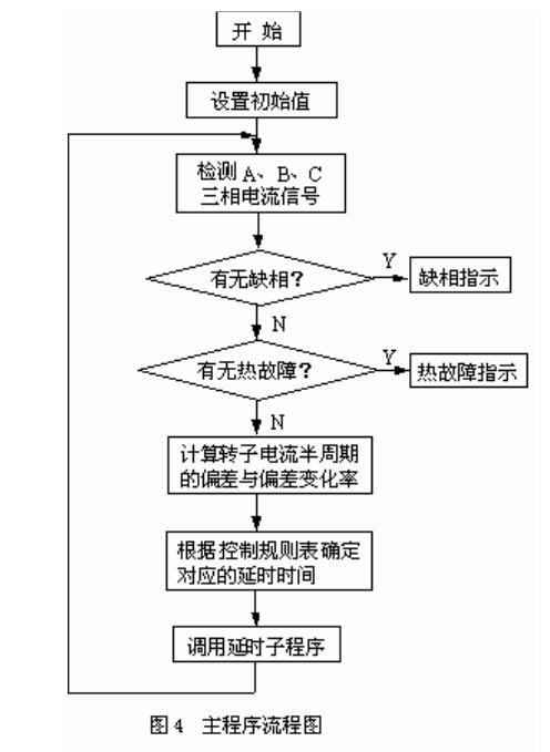 MPC主程序流程图