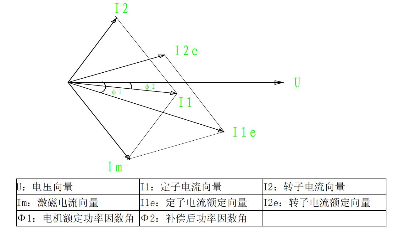 MVP 系列静止式变负载进相器工作向量图